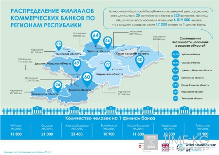 Группа Всемирного Банка помогает Кыргызской Республике улучшить финансовую инфраструктуру