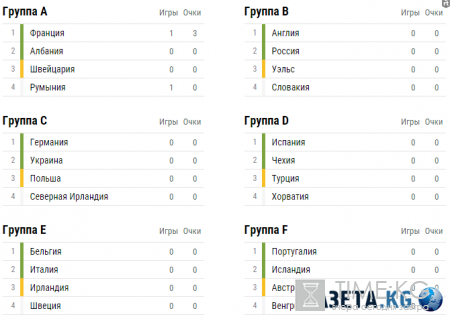 Евро-2016: Первые результаты чемпионата (турнирная таблица)