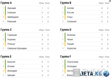 Евро-2016: Появился обзор голов и острых моментов первого матча Евро 2016