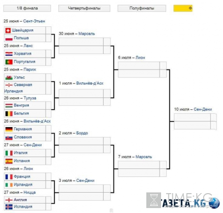 Евро-2016, расписание 1/8 финала: пары, трансляции ТВ, время показа