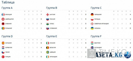 Евро-2016: расписание на сегодня, 20 июня, турнирная таблица