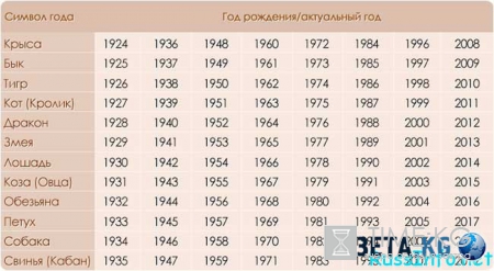 Китайский гороскоп на 2017 год для всех знаков