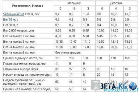 Нормативы ГТО для школьников 2016