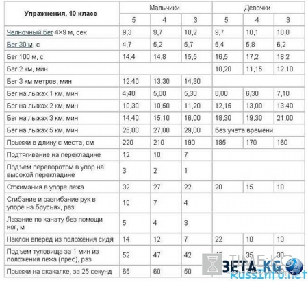Нормативы ГТО для школьников 2016