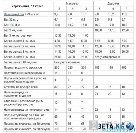 Нормативы ГТО для школьников 2016
