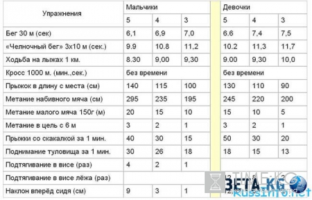 Нормативы ГТО для школьников 2016