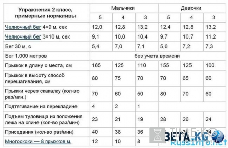 Нормативы ГТО для школьников 2016