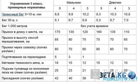 Нормативы ГТО для школьников 2016