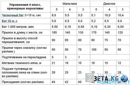 Нормативы ГТО для школьников 2016