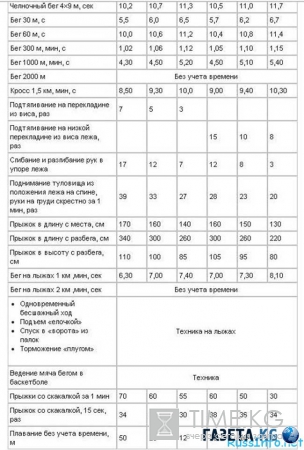 Нормативы ГТО для школьников 2016