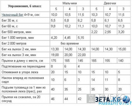 Нормативы ГТО для школьников 2016
