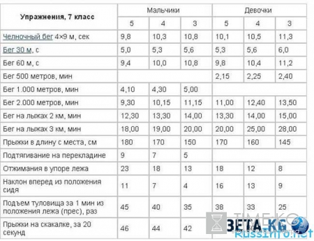Нормативы ГТО для школьников 2016