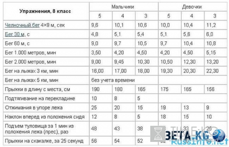 Нормативы ГТО для школьников 2016