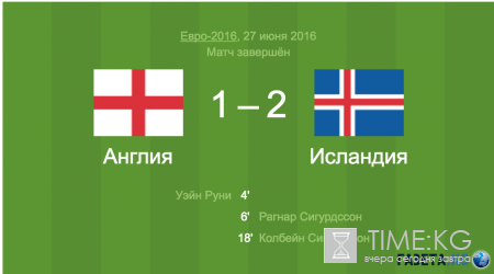 Сборная Исландии сенсационно выбила Англию с Евро-2016: Хроника