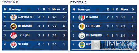 Смотреть онлайн Италия — Испания Евро 2016: во сколько трансляция онлайн, по какому каналу, прогноз, анонс, ставки
