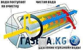 Мембрана обратного осмоса