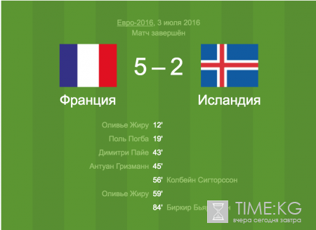 Франция – Исландия 03 июля 2016 видео обзор матча. Счет 5:2