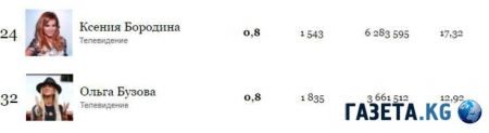 Не хватило популярности: Бородина обошла Бузову в списке Форбс