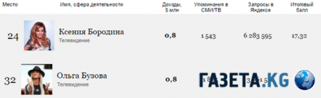 В звездном рейтинге обеспеченных звезд Бузова уступила Бородиной