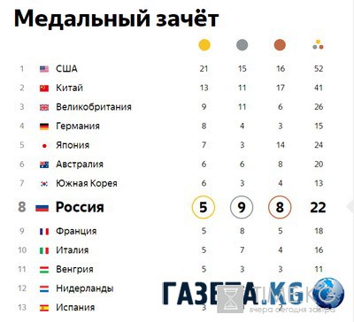 Медальный зачет Олимпиады 2016: таблица медалей 14 августа 2016, сколько медалей у России в Рио