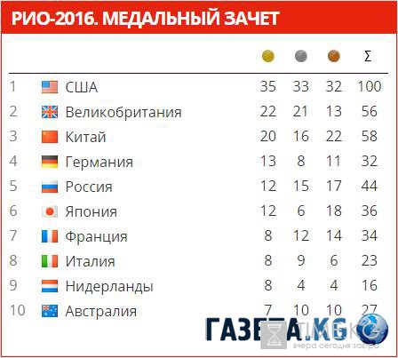 Медальный зачет Олимпиады: сколько медалей у России 19 августа, таблица медалей онлайн, результаты дня (фото, видео) Медальный зачет Олимпиады: сколько медалей у России 19 августа, таблица медалей онлайн, результаты дня (фото, видео)