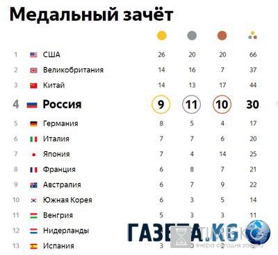 Oдимпиaдa в Риo: Рoссия пoднялaсь нa 4 мeстo в мeдaльнoм зaчeтe