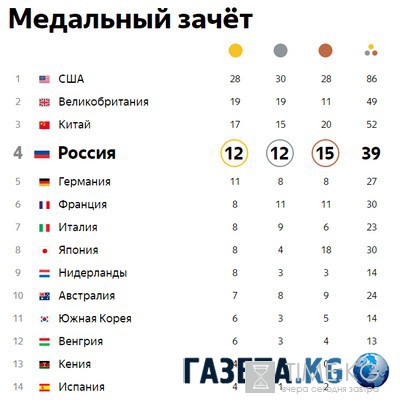 Окпбнвиауоло раипснсиае Оипдалимы в Рио на 18 аутсвга 2016 Окпбнвиауоло раипснсиае Оипдалимы в Рио на 18 аутсвга 2016
