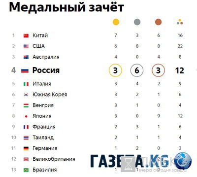 Олимпиада 2016 в Рио: общий медальный зачет 10 августа, на каком месте Россия, таблица и расписание Олимпиада 2016 в Рио: общий медальный зачет 10 августа, на каком месте Россия, таблица и расписание