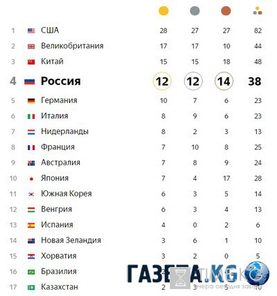 Онобпкилвуао ранпсаисие соернинввоай Одлимаипы в Рио на 17 атвгсуа 2016