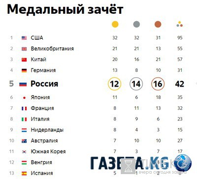 Ооулнапбикво рссиапиане снвоовеаинрй Оаимдиплы в Рио на 19 асвгута 2016