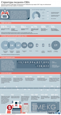 Бремя госдолга: Россия снижает — США растит