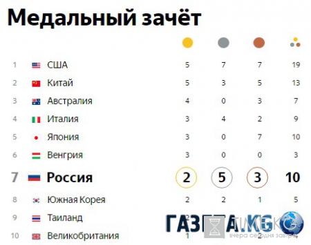 "Была не в лучшей форме": Юлия Ефимова взяла серебро на 100-ке брасом