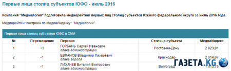 Глава администрации Ростова занял первое место в рейтинге первых лиц ЮФО