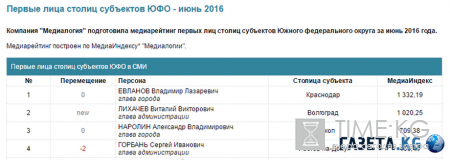 Глава администрации Ростова занял первое место в рейтинге первых лиц ЮФО