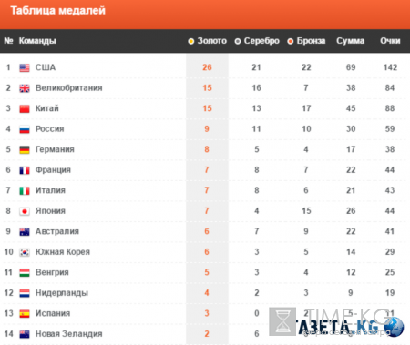 Греко-римская борьба олимпийские игры 2016 финал: смотреть видео, общий медальный зачет, на каком месте Россия