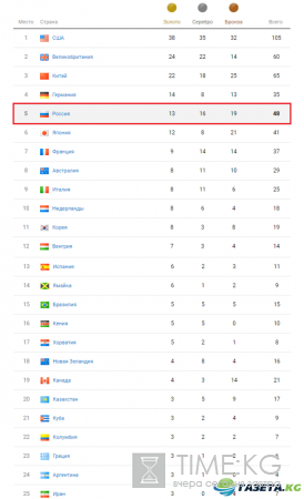 Итоги Олимпиады 2016: таблица медалей на 20.08.2016 – «синхронное» золото, «бездыханное» серебро и день не без бронзы