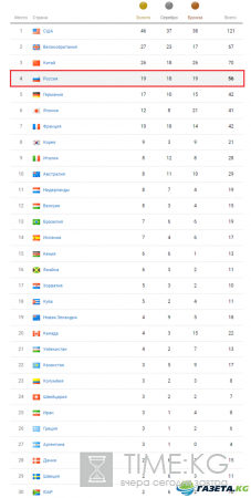 Итоги Олимпиады 2016: таблица медалей на 22 августа 2016 – заключительные цифры и число медалей, видео последних побед России