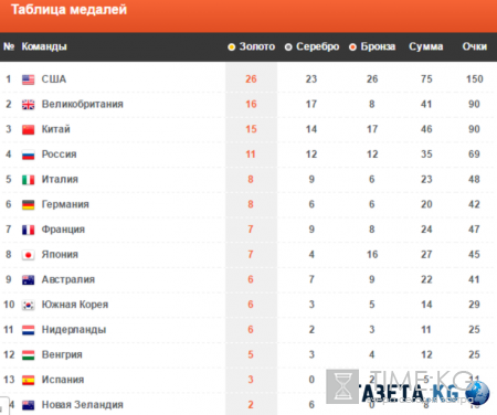 Медали на Олимпиаде в Рио 2016: сборная России, место в таблице медального зачета на 16 августа, новости, видео