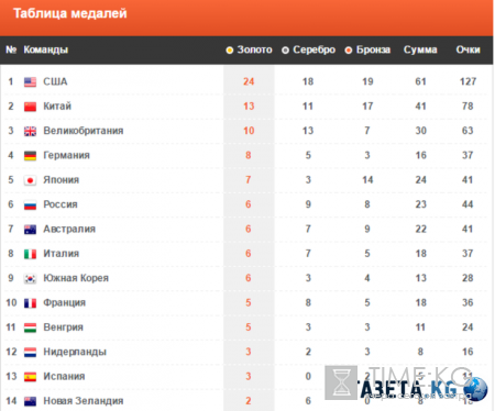 Медали на Олимпиаде в Рио 2016: таблица на 14 августа, победы сборной России, новости, видео