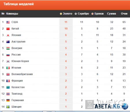 Медали на Олимпиаде в Рио 2016 за 10 августа: таблица результатов, видео российских побед