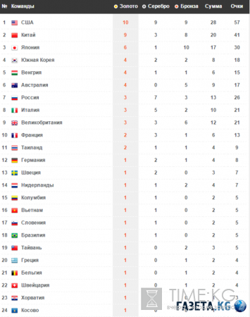 Медали ОИ-2016 таблица: медальный зачет, на каком месте Россия