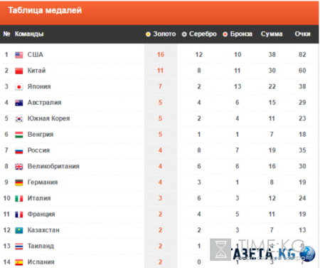 Медали Олимпиады 2016: таблица медального зачета на 12 августа, видео российских побед