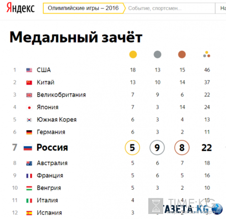 Медали Олимпиады 2016 таблица на 13 августа