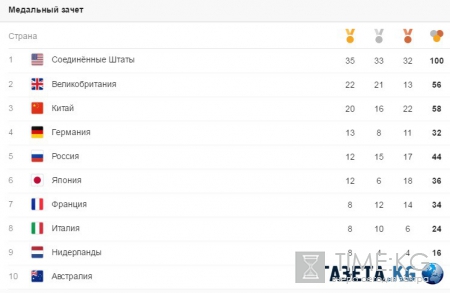 Медали олимпийские таблица 2016 года: Германия обходит Россию, Великобритания закрепилась на второй строчке