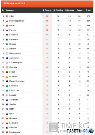 Медали Олимпийских игр 2016: медальная таблица 18 08 2016, место России, лидеры соревнований