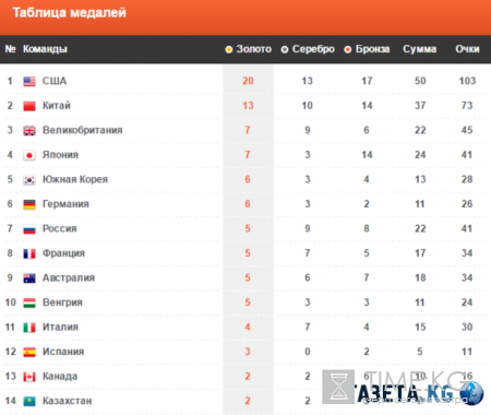 Медали Олимпийских игр 2016: таблица на 13 августа, сборная России, новости, видео