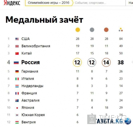 Медали России в Рио 2016: 17 августа Россия на 4 месте