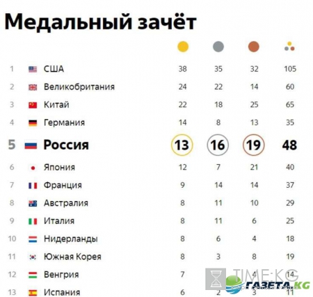 Медали России в Рио 2016: медальный зачет на 20 августа, таблица, кто победил