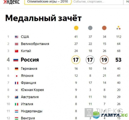 Медали России в Рио 2016: медальный зачет на 21 августа, Россия вновь на 4 месте