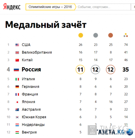 Медали России в Рио 2016: медальный зачет, таблица, золото, серебро и бронза побед 16 августа